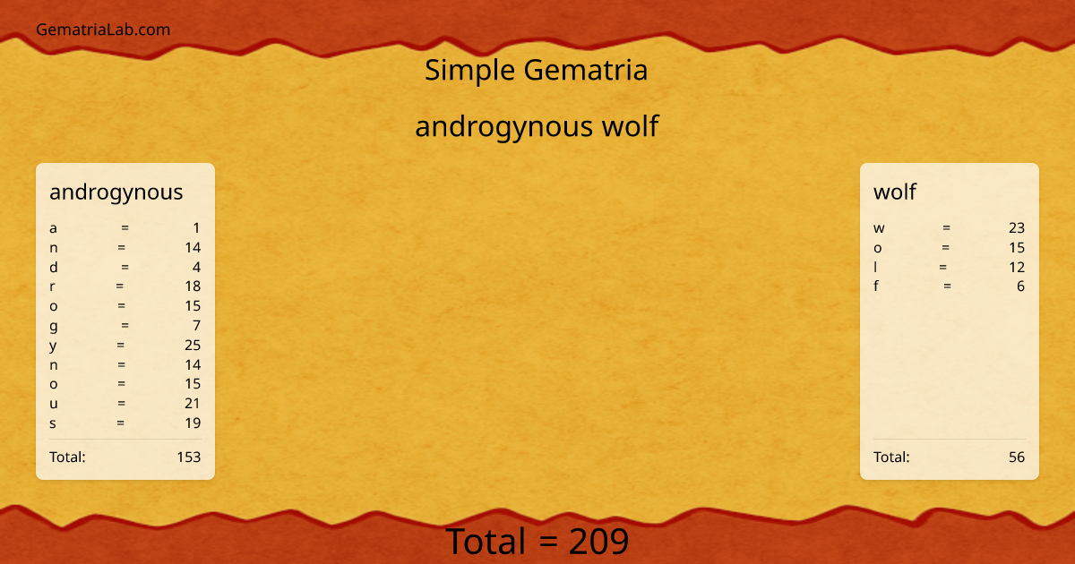 androgynous wolf in simple Gematria
